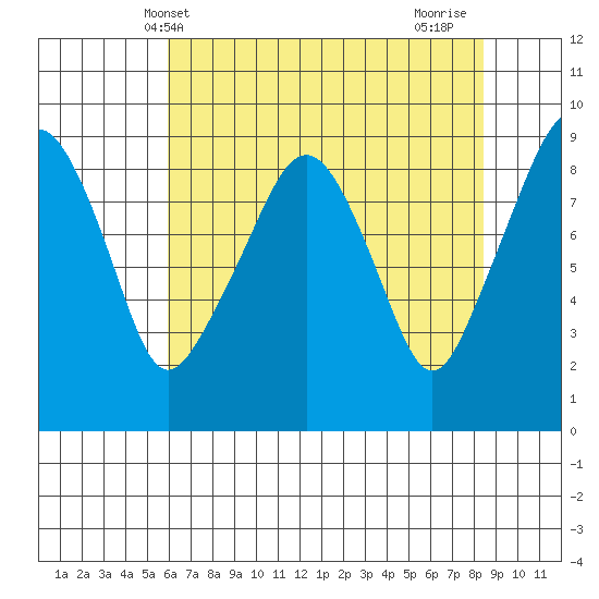South Bend tide chart for Tuesday, May 2, 2023