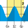 South Bend tide chart for Tuesday, May 2, 2023