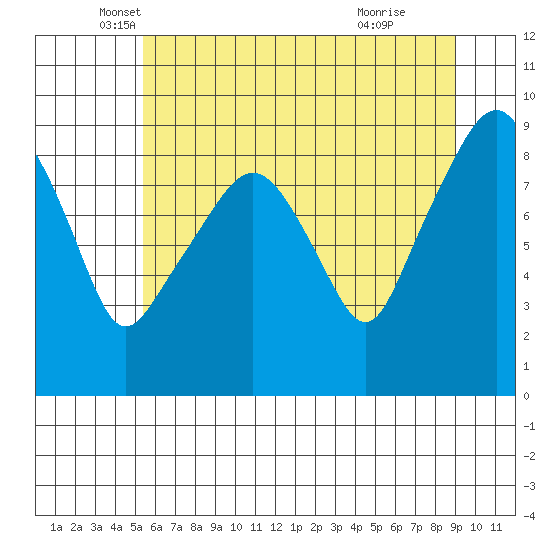 South Bend tide chart for Tuesday, May 30, 2023