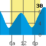 South Bend tide chart for Tuesday, May 30, 2023