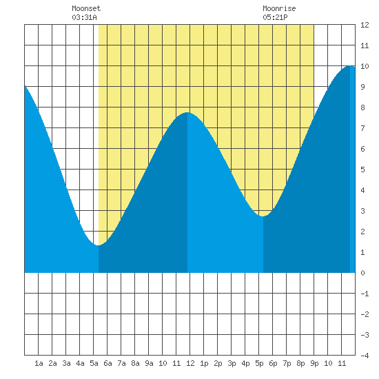 South Bend tide chart for Wednesday, May 31, 2023
