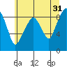 South Bend tide chart for Wednesday, May 31, 2023