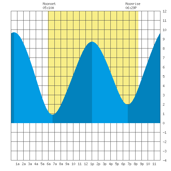 South Bend tide chart for Wednesday, May 3, 2023