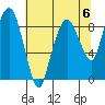 South Bend tide chart for Saturday, May 6, 2023
