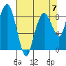 South Bend tide chart for Sunday, May 7, 2023