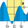 South Bend tide chart for Monday, May 8, 2023
