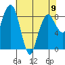South Bend tide chart for Tuesday, May 9, 2023