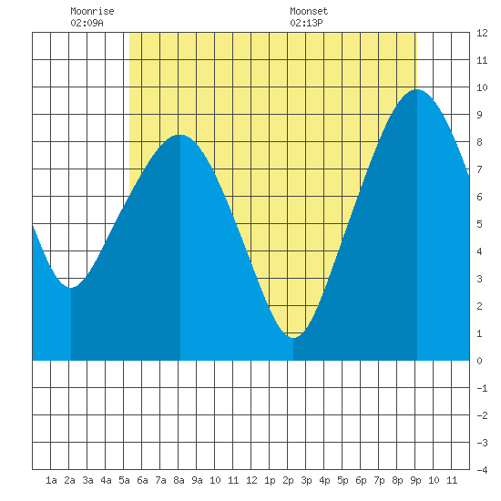 South Bend tide chart for Sunday, June 11, 2023