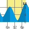 South Bend tide chart for Sunday, June 11, 2023