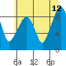 South Bend tide chart for Monday, June 12, 2023