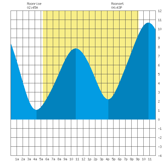 South Bend tide chart for Tuesday, June 13, 2023
