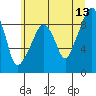 South Bend tide chart for Tuesday, June 13, 2023