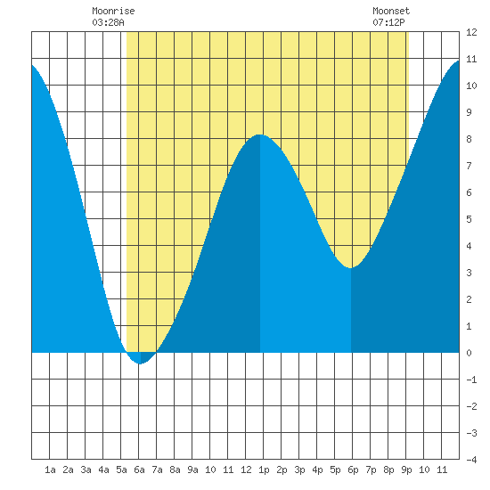 South Bend tide chart for Thursday, June 15, 2023