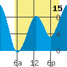 South Bend tide chart for Thursday, June 15, 2023