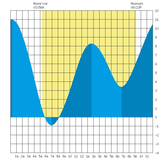 South Bend tide chart for Friday, June 16, 2023
