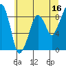 South Bend tide chart for Friday, June 16, 2023