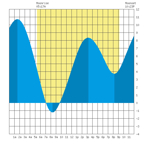 South Bend tide chart for Sunday, June 18, 2023