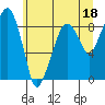 South Bend tide chart for Sunday, June 18, 2023