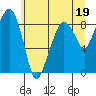 South Bend tide chart for Monday, June 19, 2023