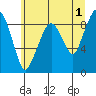 South Bend tide chart for Thursday, June 1, 2023