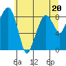 South Bend tide chart for Tuesday, June 20, 2023