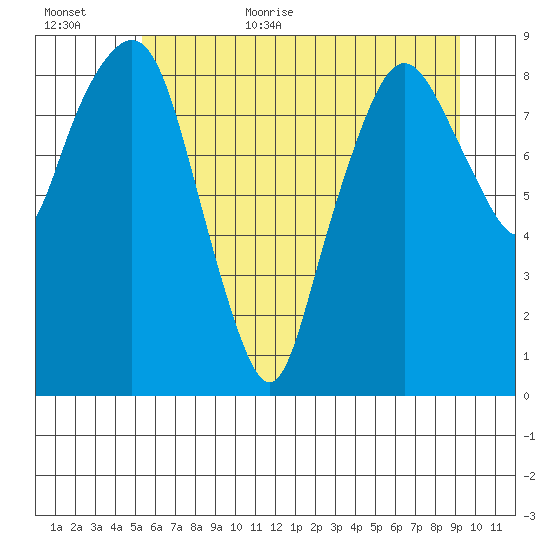 South Bend tide chart for Friday, June 23, 2023