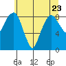 South Bend tide chart for Friday, June 23, 2023