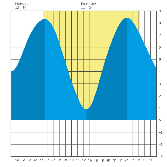 South Bend tide chart for Saturday, June 24, 2023
