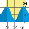 South Bend tide chart for Saturday, June 24, 2023