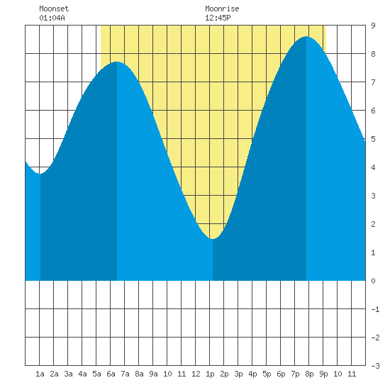 South Bend tide chart for Sunday, June 25, 2023