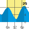 South Bend tide chart for Sunday, June 25, 2023