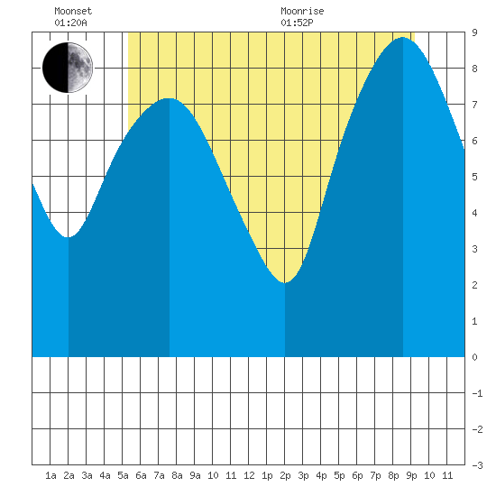 South Bend tide chart for Monday, June 26, 2023
