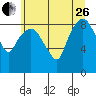 South Bend tide chart for Monday, June 26, 2023