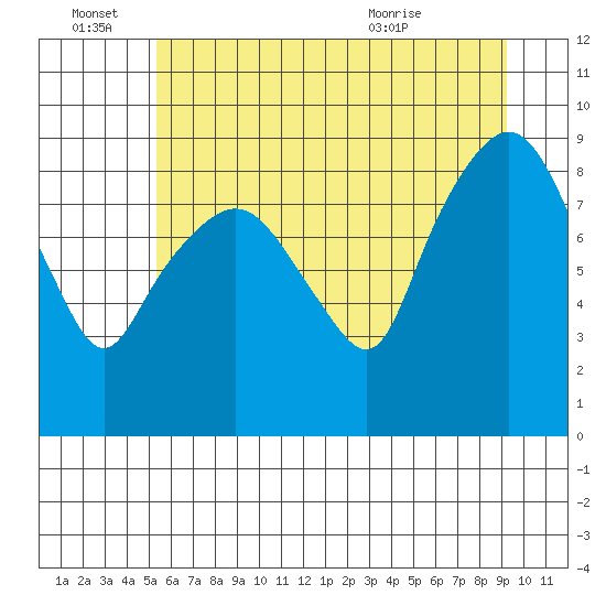 South Bend tide chart for Tuesday, June 27, 2023