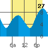 South Bend tide chart for Tuesday, June 27, 2023