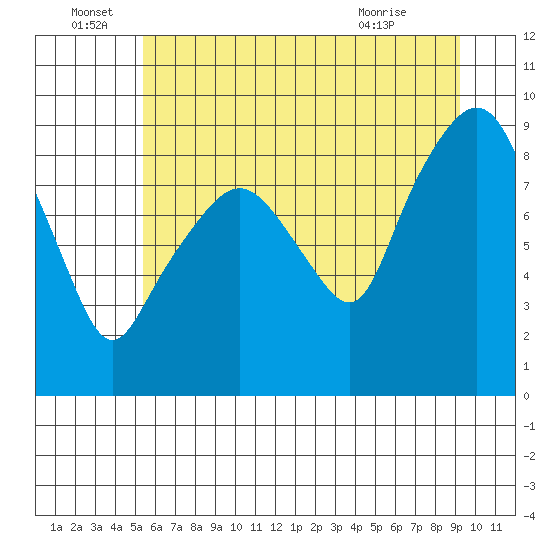 South Bend tide chart for Wednesday, June 28, 2023