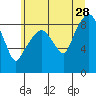 South Bend tide chart for Wednesday, June 28, 2023