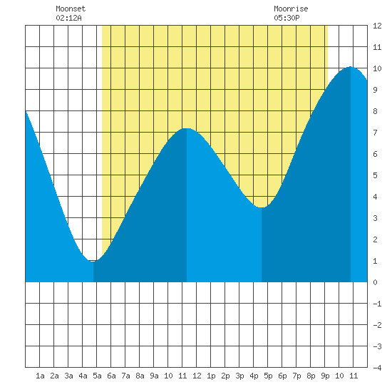 South Bend tide chart for Thursday, June 29, 2023