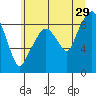 South Bend tide chart for Thursday, June 29, 2023