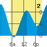 South Bend tide chart for Friday, June 2, 2023