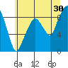 South Bend tide chart for Friday, June 30, 2023