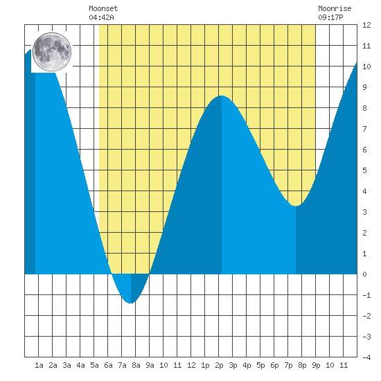 South Bend tide chart for Saturday, June 3, 2023