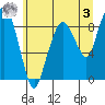 South Bend tide chart for Saturday, June 3, 2023