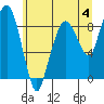 South Bend tide chart for Sunday, June 4, 2023