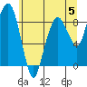South Bend tide chart for Monday, June 5, 2023