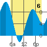 South Bend tide chart for Tuesday, June 6, 2023