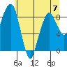 South Bend tide chart for Wednesday, June 7, 2023