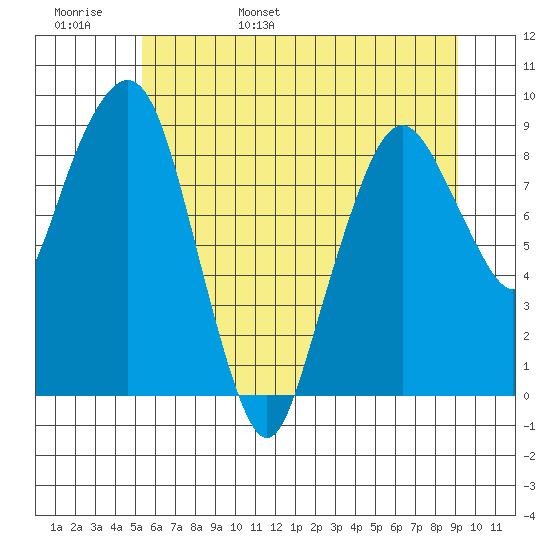 South Bend tide chart for Thursday, June 8, 2023
