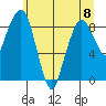 South Bend tide chart for Thursday, June 8, 2023