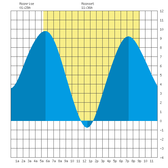 South Bend tide chart for Friday, June 9, 2023